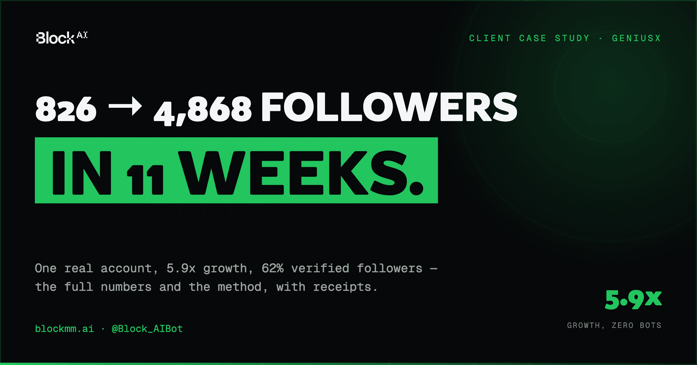 Case Study: 826 to 4,868 X Followers in 11 Weeks (With Receipts)